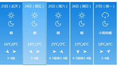 晋城4月23日明起未来五天