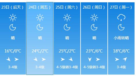 快讯！山西气象台发布晋城4月23日明起未来五天天气预报