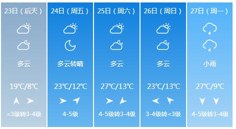 快讯！河南气象台发布驻马店4月23日明起未来五天天气预报