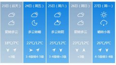 信阳4月23日明起未来五天