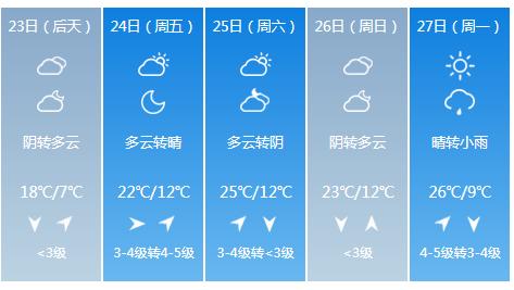 快讯！河南气象台发布信阳4月23日明起未来五天天气预报