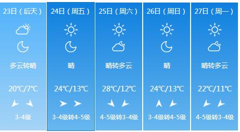 快讯！河南气象台发布郑州4月23日明起未来五天天气预报