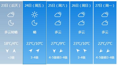 快讯！河南气象台发布商丘4月23日明起未来五天天气预报