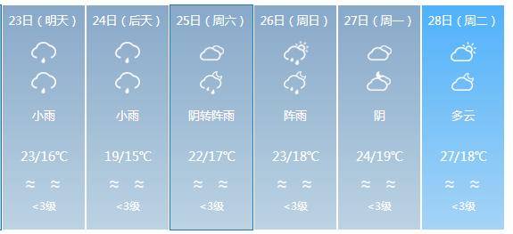 快讯！广东气象台发布中山明天4月23日起未来六天天气预报
