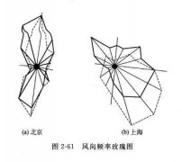 风向频率的介绍 你知多少