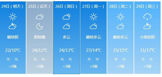 快讯！四川气象台发布广元明天4月24日六起未来六天天气预报