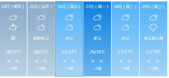 快讯！四川气象台发布泸州明天4月24日六起未来六天天气预报