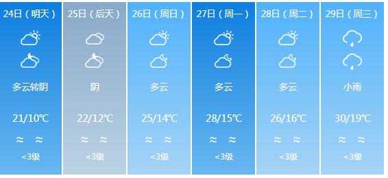 快讯！四川气象台发布德阳明天4月24日六起未来六天天气预报