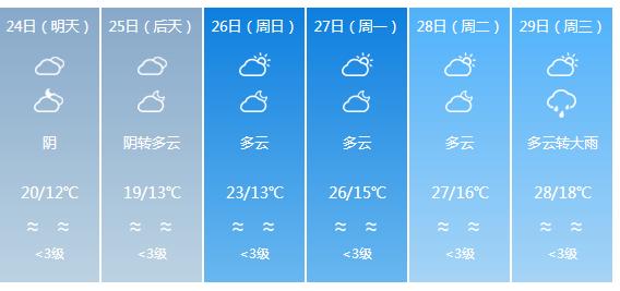 快讯！四川气象台发布宜宾明天4月24日六起未来六天天气预报
