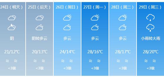 快讯！四川气象台发布资阳明天4月24日六起未来六天天气预报