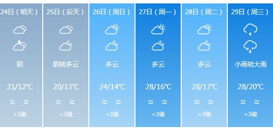 快讯！四川气象台发布资阳明天4月24日六起未来六天天气预报