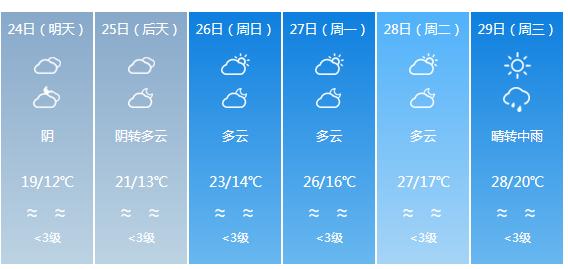 快讯！四川气象台发布遂宁明天4月24日六起未来六天天气预报