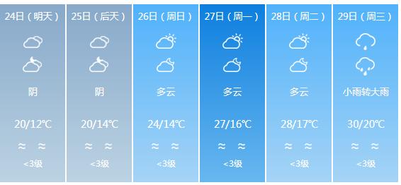 快讯！四川气象台发布自贡明天4月24日六起未来六天天气预报