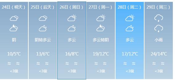 快讯！贵州气象台发布毕节明天4月24日六起未来六天天气预报