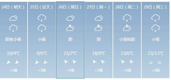 快讯！贵州气象台发布六盘水明天4月24日六起未来六天天气预报
