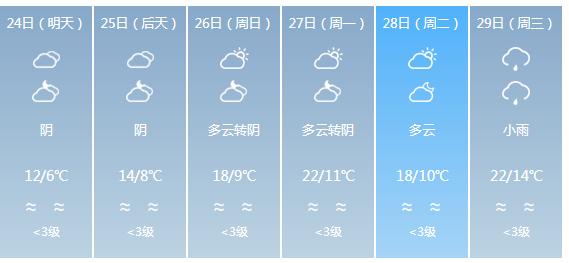 快讯！贵州气象台发布安顺明天4月24日六起未来六天天气预报