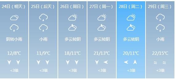 快讯！贵州气象台发布贵阳明天4月24日六起未来六天天气预报