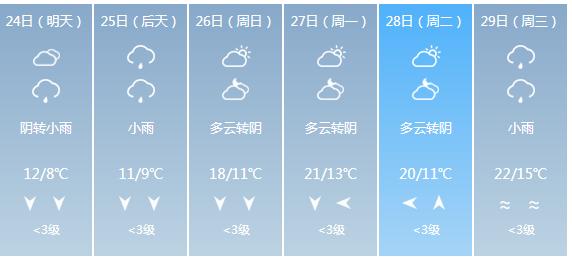 快讯！贵州气象台发布贵阳明天4月24日六起未来六天天气预报