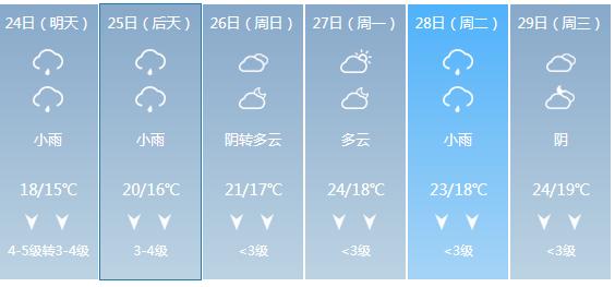 快讯！广西气象台发布钦州明天4月24日六起未来六天天气预报