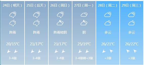 快讯！广西气象台发布防城港明天4月24日六起未来六天天气预报