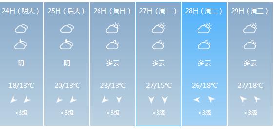 快讯！广西气象台发布河池明天4月24日六起未来六天天气预报