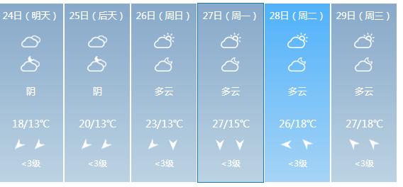 快讯！广西气象台发布河池明天4月24日六起未来六天天气预报