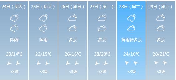 快讯！广西气象台发布百色明天4月24日六起未来六天天气预报