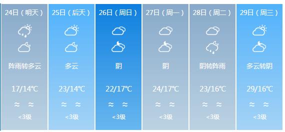 快讯！广东气象台发布梅州明天4月24日起未来六天天气预报