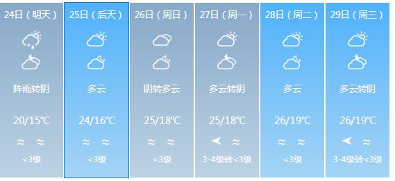 快讯！广东气象台发布汕头明天4月24日起未来六天天气预报