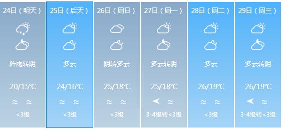 快讯！广东气象台发布汕头明天4月24日起未来六天天气预报