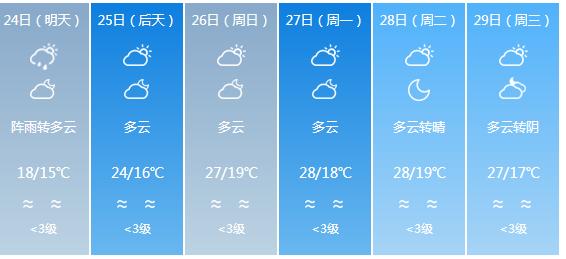 快讯！广东气象台发布揭阳明天4月24日起未来六天天气预报