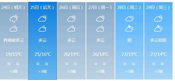 快讯！广东气象台发布潮州明天4月24日起未来六天天气预报