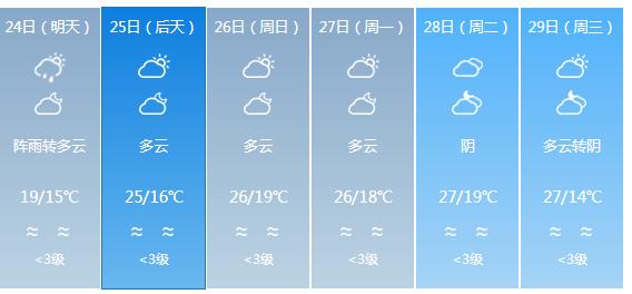 快讯！广东气象台发布潮州明天4月24日起未来六天天气预报