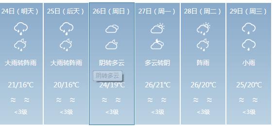 快讯！广东气象台发布阳江明天4月24日起未来六天天气预报