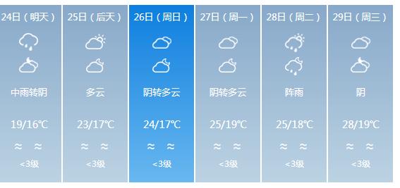 快讯！广东气象台发布惠州明天4月24日起未来六天天气预报