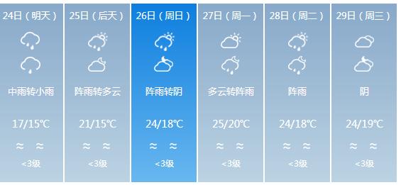 快讯！广东气象台发布清远明天4月24日起未来六天天气预报