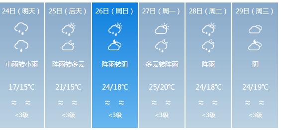 快讯！广东气象台发布清远明天4月24日起未来六天天气预报