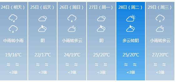 快讯！广东气象台发布中山明天4月24日起未来六天天气预报