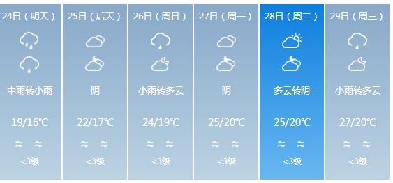 快讯！广东气象台发布中山明天4月24日起未来六天天气预报