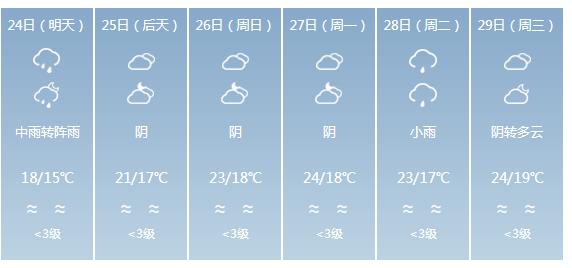 快讯！广东气象台发布东莞明天4月24日起未来六天天气预报