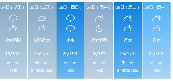 快讯！福建气象台发布漳州明天4月24日起未来六天天气预报