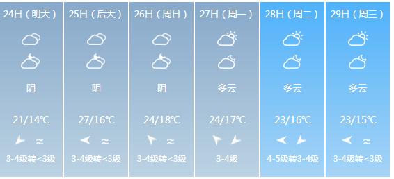 快讯！福建气象台发布莆田明天4月24日起未来六天天气预报