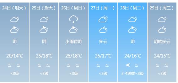快讯！福建气象台发布福州明天4月24日起未来六天天气预报