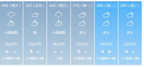 快讯！福建气象台发布厦门天4月24日起未来六天天气预报