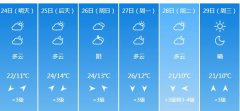 鹰潭明天4月24日起未来六