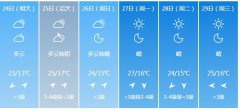 南昌明天4月24日起未来六