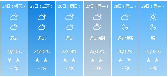 快讯！江西气象台发布九江明天4月24日起未来六天天气预报