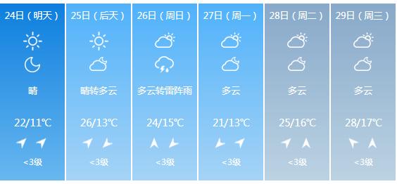 快讯！江苏气象台发布南京明天4月24日起未来六天天气预报