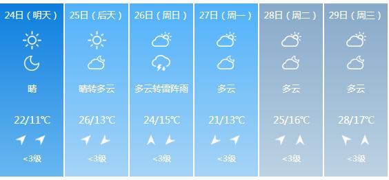 快讯！江苏气象台发布南京明天4月24日起未来六天天气预报