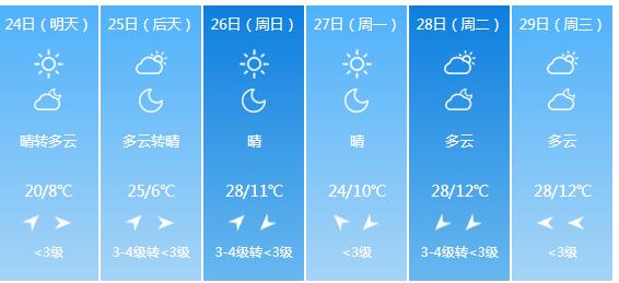 快讯！陕西气象台发布咸阳明天4月24日起未来六天天气预报
